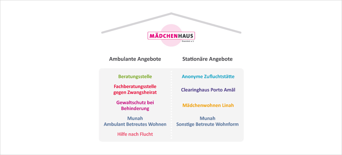 Haus-Grafik mit allen Abteilungen des Mädchenhauses Haus-Grafik mit allen Abteilungen des Mädchenhauses