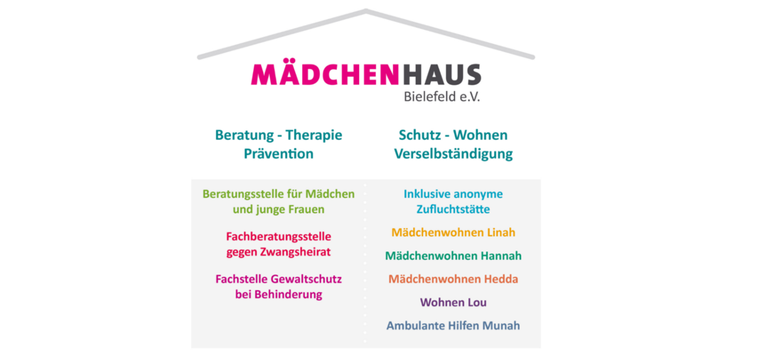 Haus-Grafik mit allen Abteilungen des Mädchenhauses