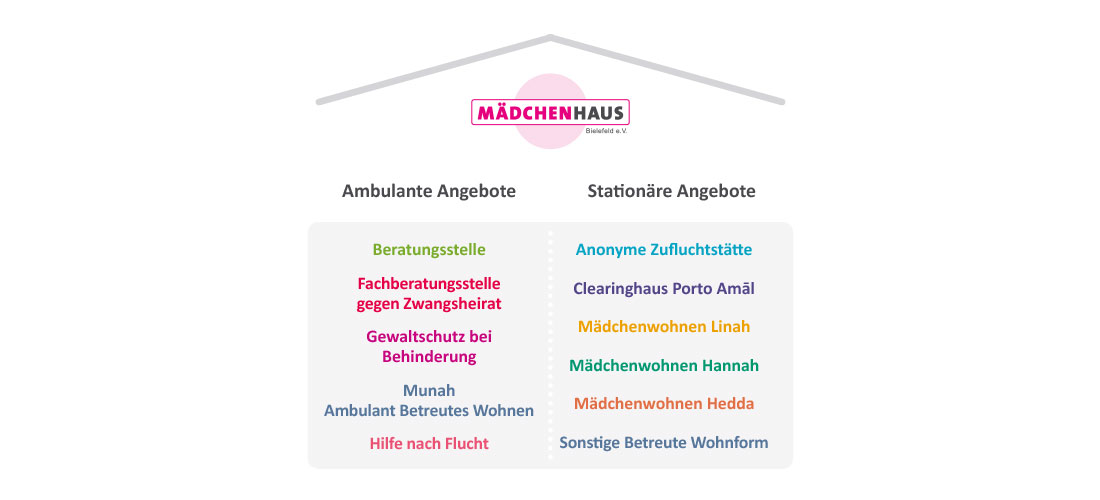 Haus-Grafik mit allen Abteilungen des Mädchenhauses Haus-Grafik mit allen Abteilungen des Mädchenhauses